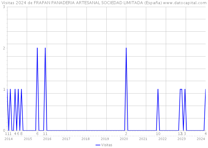 Visitas 2024 de FRAPAN PANADERIA ARTESANAL SOCIEDAD LIMITADA (España) 