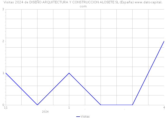 Visitas 2024 de DISEÑO ARQUITECTURA Y CONSTRUCCION ALOSETE SL (España) 