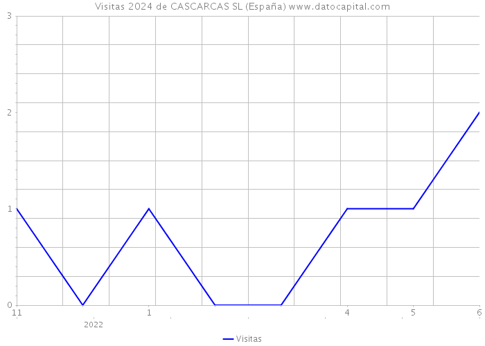 Visitas 2024 de CASCARCAS SL (España) 