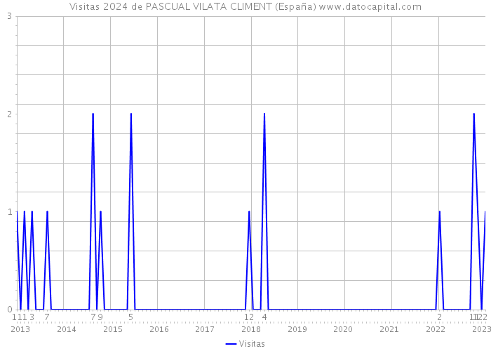 Visitas 2024 de PASCUAL VILATA CLIMENT (España) 