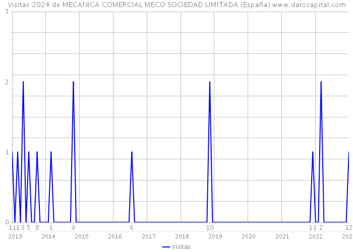 Visitas 2024 de MECANICA COMERCIAL MECO SOCIEDAD LIMITADA (España) 