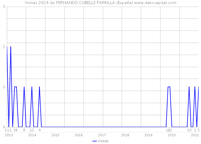 Visitas 2024 de FERNANDO CUBELLS PARRILLA (España) 