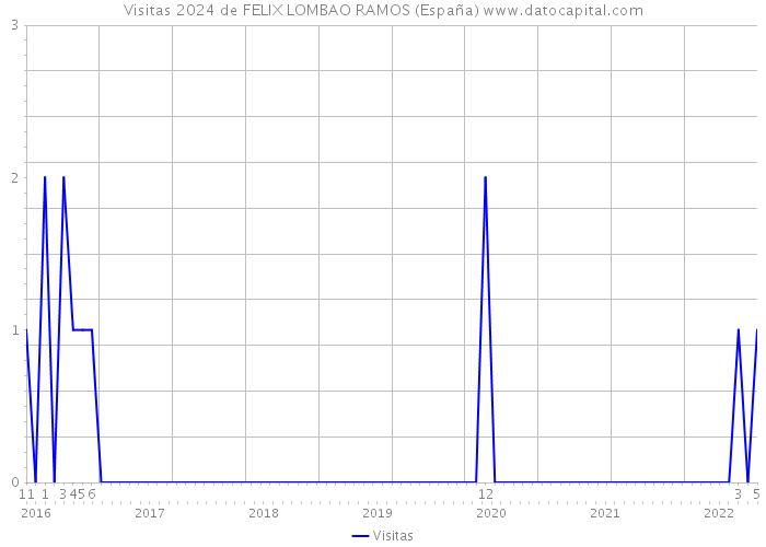Visitas 2024 de FELIX LOMBAO RAMOS (España) 