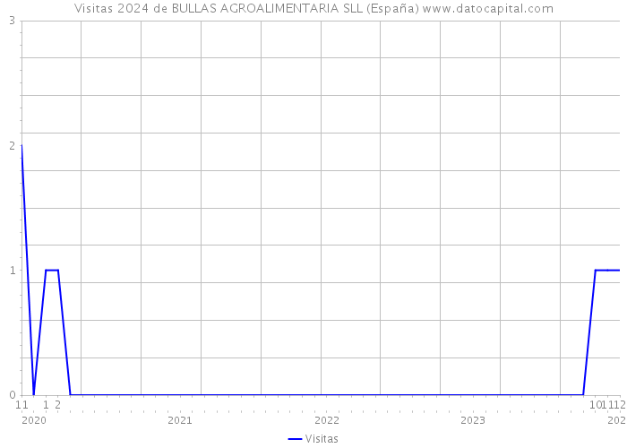 Visitas 2024 de BULLAS AGROALIMENTARIA SLL (España) 
