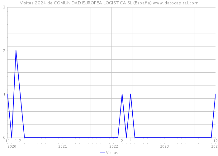 Visitas 2024 de COMUNIDAD EUROPEA LOGISTICA SL (España) 