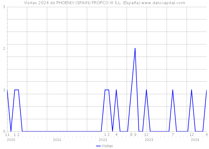 Visitas 2024 de PHOENIX (SPAIN) PROPCO III S.L. (España) 