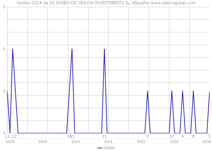 Visitas 2024 de 32 PASEO DE GRACIA INVESTMENTS SL. (España) 