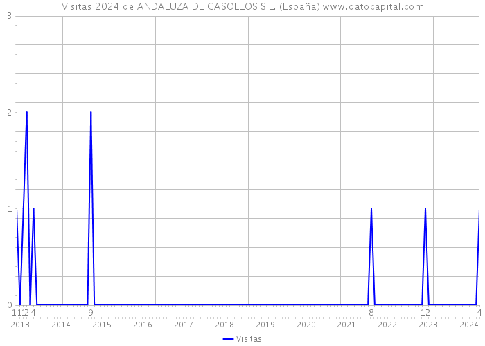 Visitas 2024 de ANDALUZA DE GASOLEOS S.L. (España) 