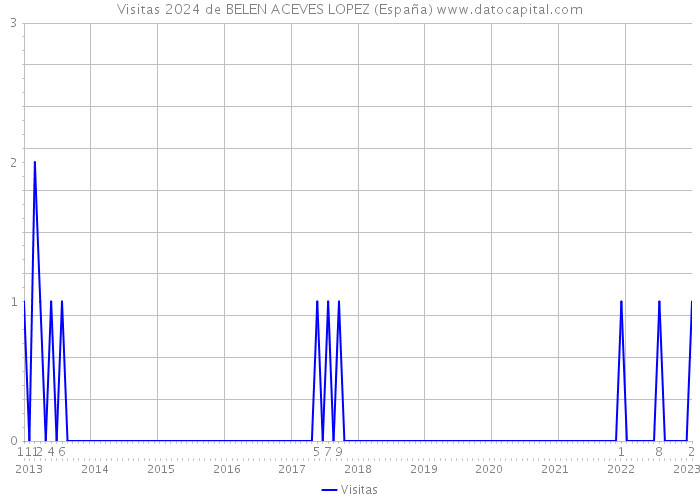 Visitas 2024 de BELEN ACEVES LOPEZ (España) 