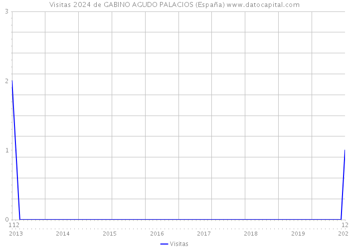 Visitas 2024 de GABINO AGUDO PALACIOS (España) 