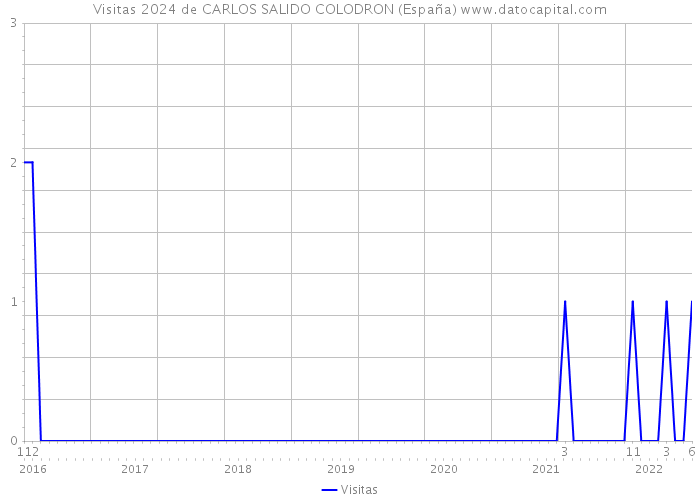 Visitas 2024 de CARLOS SALIDO COLODRON (España) 