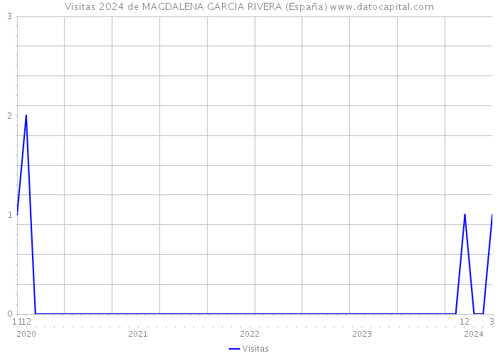 Visitas 2024 de MAGDALENA GARCIA RIVERA (España) 
