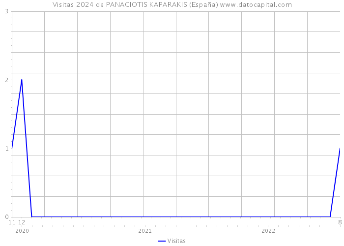 Visitas 2024 de PANAGIOTIS KAPARAKIS (España) 