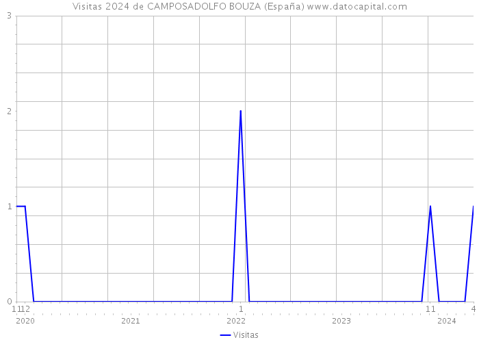 Visitas 2024 de CAMPOSADOLFO BOUZA (España) 