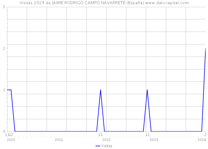Visitas 2024 de JAIME RODRIGO CAMPO NAVARRETE (España) 