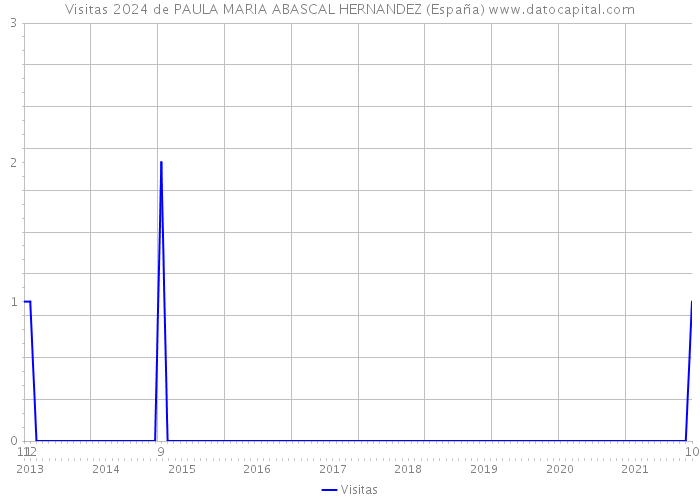 Visitas 2024 de PAULA MARIA ABASCAL HERNANDEZ (España) 