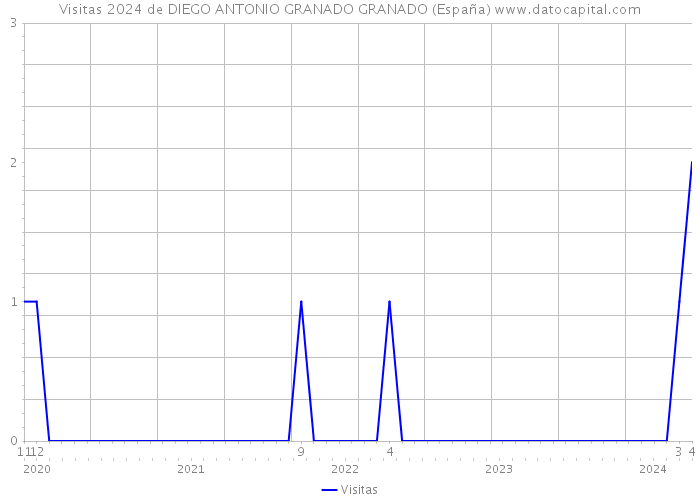 Visitas 2024 de DIEGO ANTONIO GRANADO GRANADO (España) 