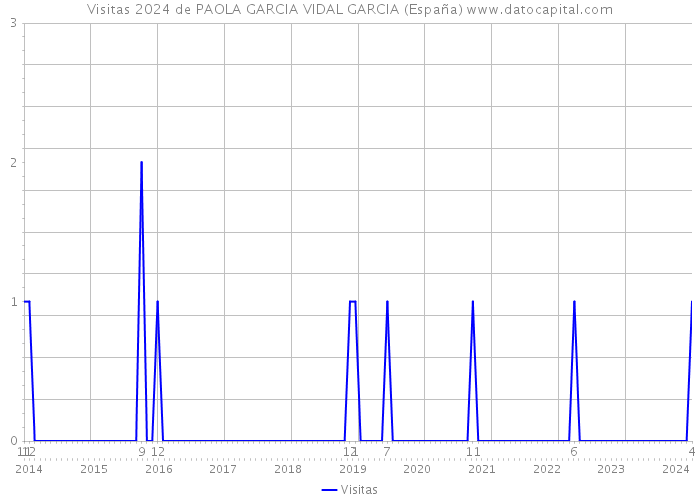 Visitas 2024 de PAOLA GARCIA VIDAL GARCIA (España) 