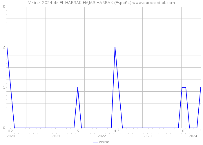 Visitas 2024 de EL HARRAK HAJAR HARRAK (España) 