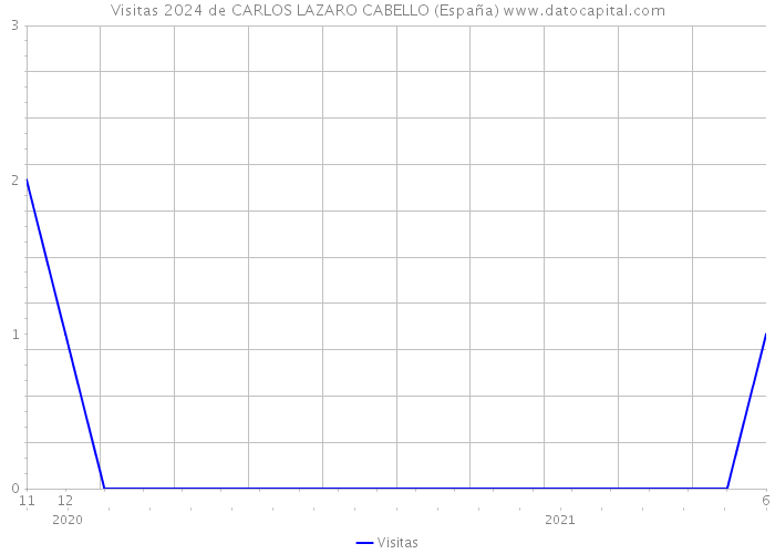 Visitas 2024 de CARLOS LAZARO CABELLO (España) 
