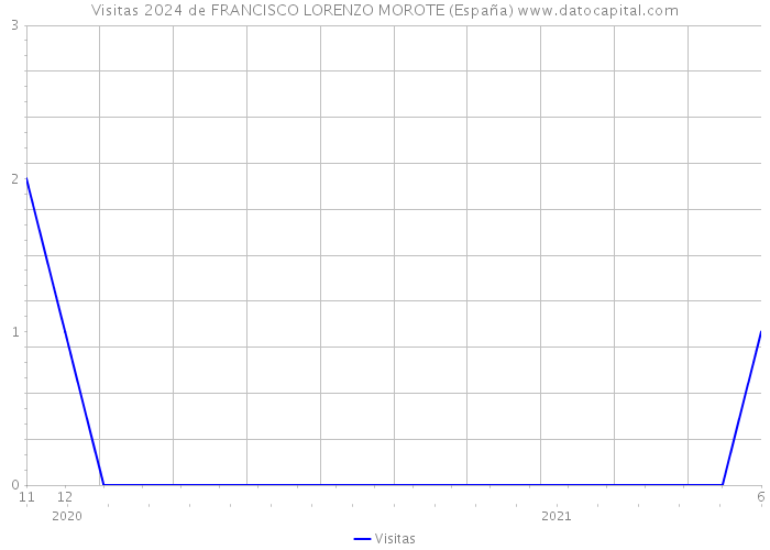 Visitas 2024 de FRANCISCO LORENZO MOROTE (España) 