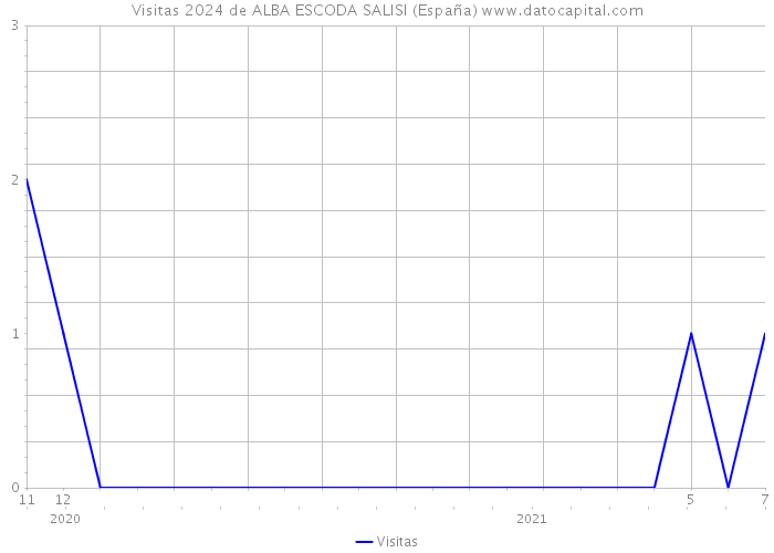 Visitas 2024 de ALBA ESCODA SALISI (España) 