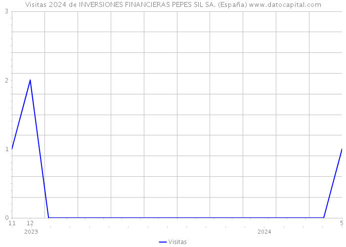Visitas 2024 de INVERSIONES FINANCIERAS PEPES SIL SA. (España) 
