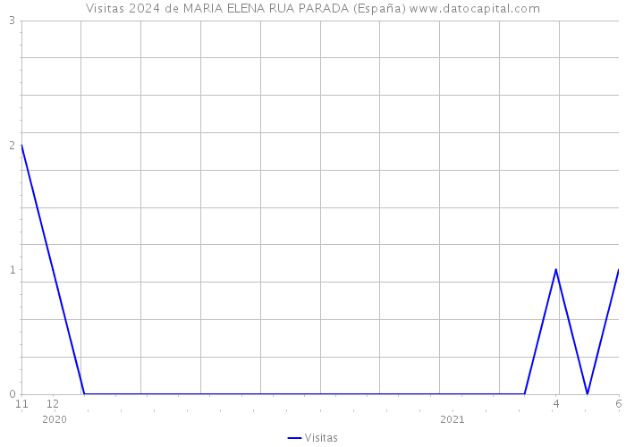 Visitas 2024 de MARIA ELENA RUA PARADA (España) 