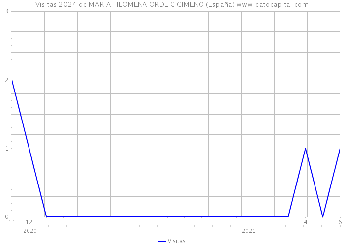 Visitas 2024 de MARIA FILOMENA ORDEIG GIMENO (España) 