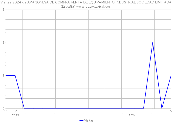 Visitas 2024 de ARAGONESA DE COMPRA VENTA DE EQUIPAMIENTO INDUSTRIAL SOCIEDAD LIMITADA (España) 