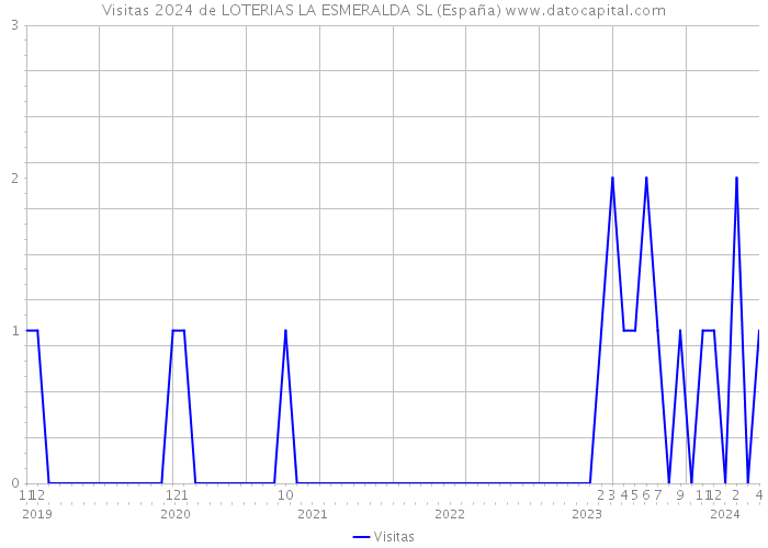 Visitas 2024 de LOTERIAS LA ESMERALDA SL (España) 