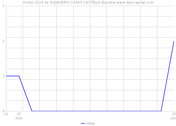 Visitas 2024 de ALEJANDRO CASAS CASTELLS (España) 