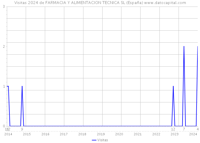 Visitas 2024 de FARMACIA Y ALIMENTACION TECNICA SL (España) 