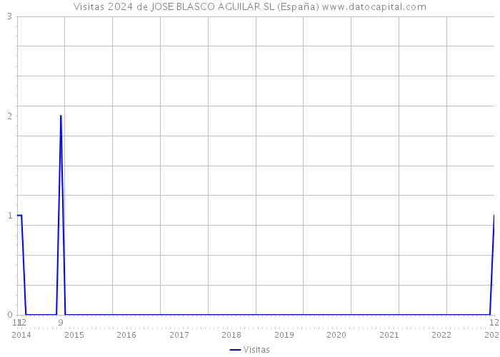 Visitas 2024 de JOSE BLASCO AGUILAR SL (España) 