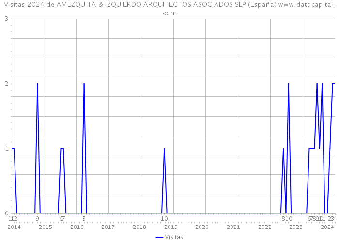 Visitas 2024 de AMEZQUITA & IZQUIERDO ARQUITECTOS ASOCIADOS SLP (España) 