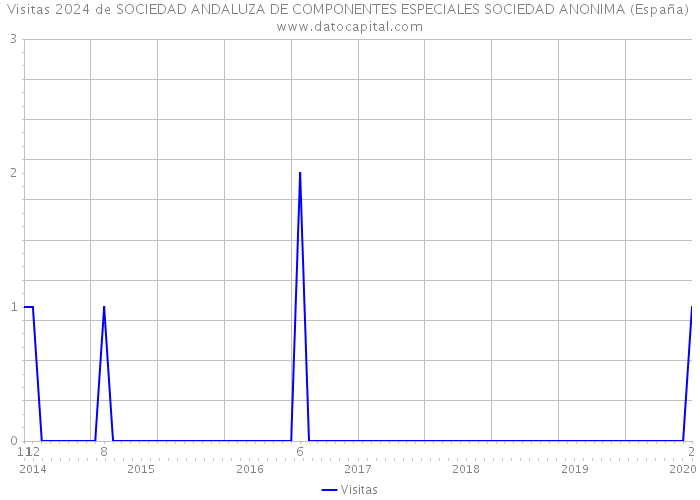 Visitas 2024 de SOCIEDAD ANDALUZA DE COMPONENTES ESPECIALES SOCIEDAD ANONIMA (España) 
