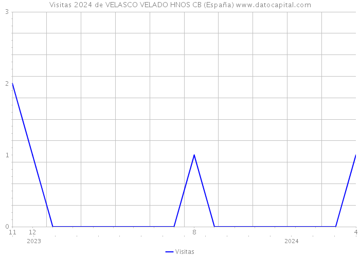 Visitas 2024 de VELASCO VELADO HNOS CB (España) 