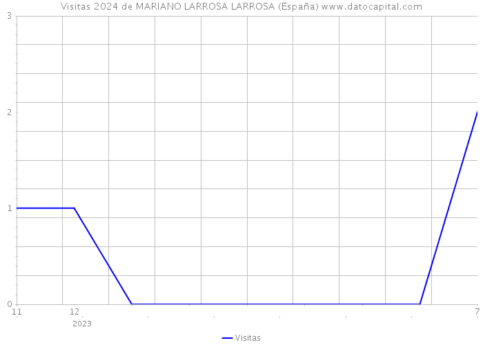 Visitas 2024 de MARIANO LARROSA LARROSA (España) 