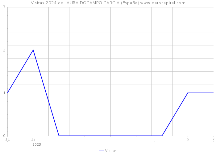 Visitas 2024 de LAURA DOCAMPO GARCIA (España) 