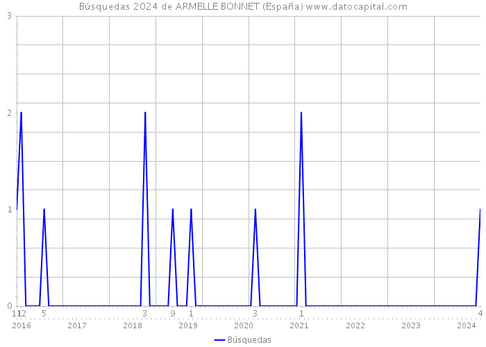 Búsquedas 2024 de ARMELLE BONNET (España) 