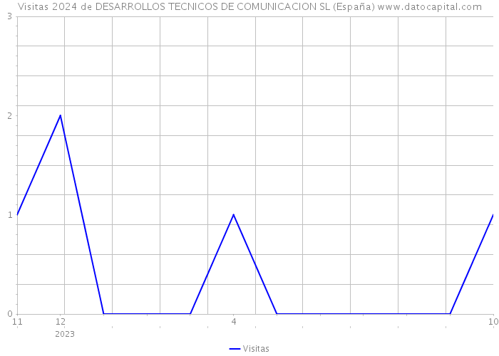 Visitas 2024 de DESARROLLOS TECNICOS DE COMUNICACION SL (España) 