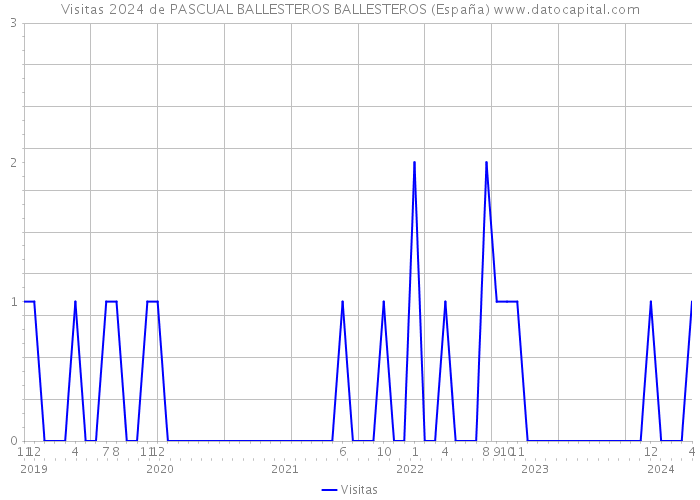Visitas 2024 de PASCUAL BALLESTEROS BALLESTEROS (España) 