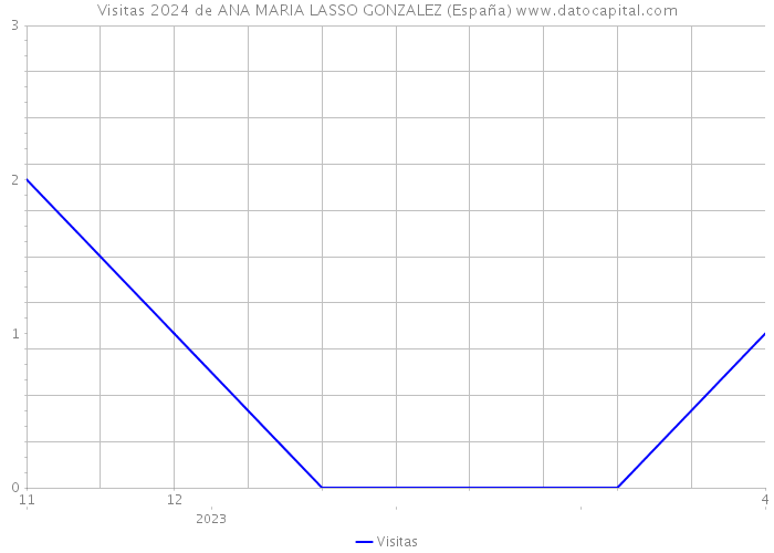 Visitas 2024 de ANA MARIA LASSO GONZALEZ (España) 