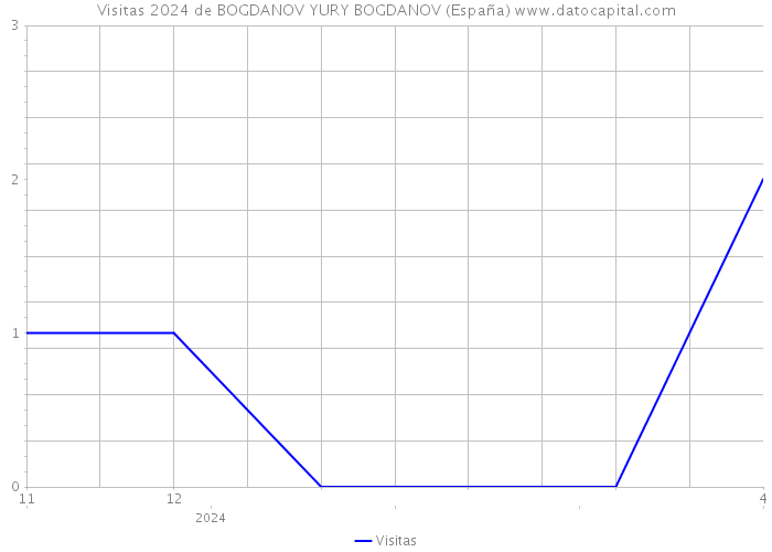 Visitas 2024 de BOGDANOV YURY BOGDANOV (España) 