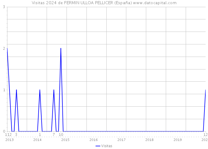 Visitas 2024 de FERMIN ULLOA PELLICER (España) 