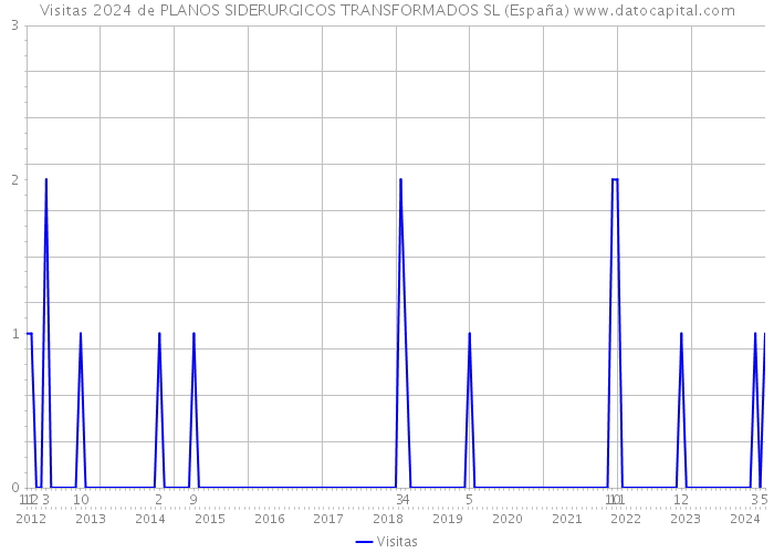 Visitas 2024 de PLANOS SIDERURGICOS TRANSFORMADOS SL (España) 
