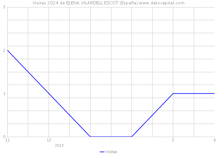 Visitas 2024 de ELENA VILARDELL ESCOT (España) 