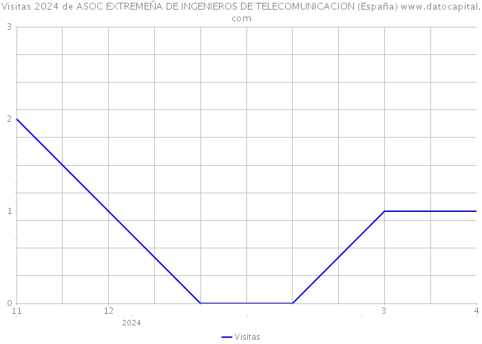 Visitas 2024 de ASOC EXTREMEÑA DE INGENIEROS DE TELECOMUNICACION (España) 