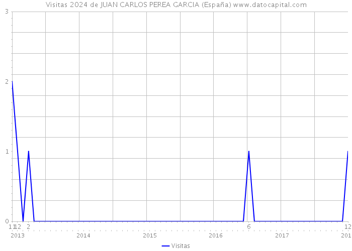 Visitas 2024 de JUAN CARLOS PEREA GARCIA (España) 