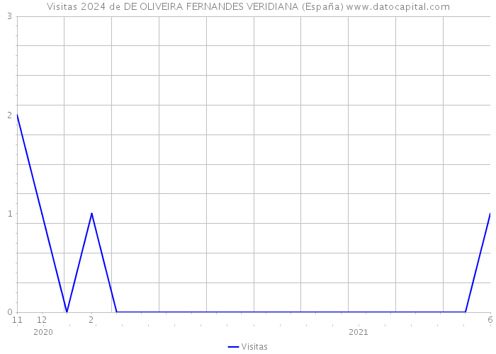 Visitas 2024 de DE OLIVEIRA FERNANDES VERIDIANA (España) 